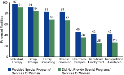 Figure 1. Services Offered by Substance Abuse Treatment Facilities, by Whether Facilities Provided Special Programs or Services for Women: 2000