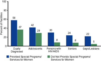 Figure 2. Other Special Groups Served by Substance Abuse Treatment Facilities, by Whether Facilities Provided Special Programs or Services for Women: 2000