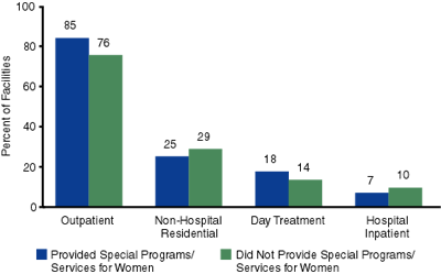 Figure 3. Type of Care Provided by Substance Abuse Treatment Facilities, by Whether Facilities Provided Special Programs or Services for Women: 2000