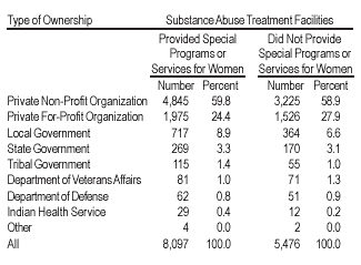 Table 1. Substance Abuse Treatment Facilities, by Type of Ownership and Whether Facilities Provided Special Programs or Services for Women: 2000
