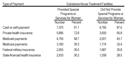 Table 2. Substance Abuse Treatment Facilities, by Type of Payment and Whether Facilities Provided Special Programs or Services for Women: 2000