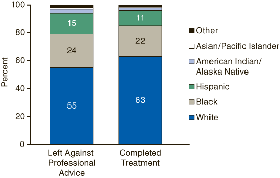 A bar chart comparing percent of Race/Ethnicity, by Type of Discharge in 2003. Accessible table version of data below the figure.