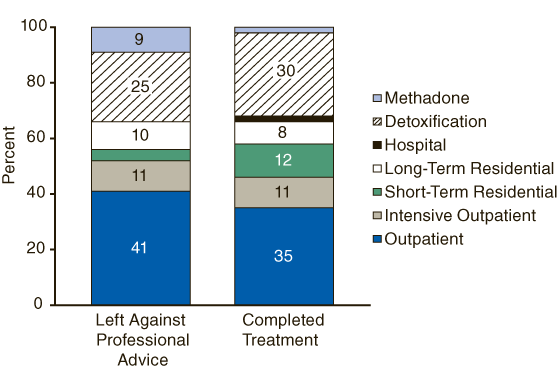 A bar chart comparing precent Type of Service by Type of Discharge in 2003.  Accessible table version of data below the figure.