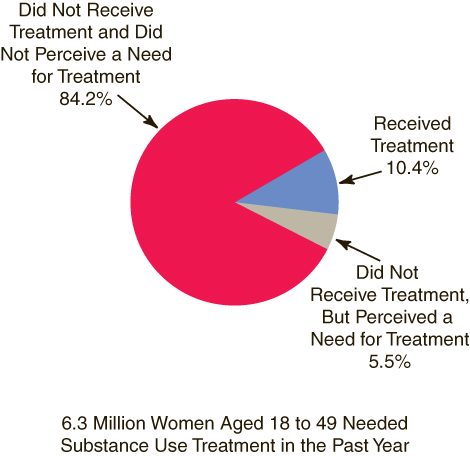 This figure is a pie graph comparing receipt of and perceived need for substance use treatment in the past year among women aged 18 to 49 who needed treatment: 2004-2006.
