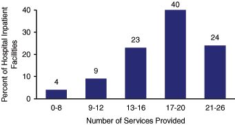 Figure 1. Percent of Hospital Inpatient Facilities Providing Specified Numbers of Services: 2000*