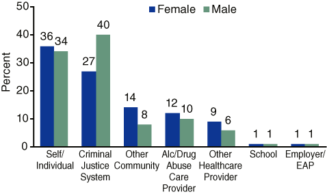 Figure 2. Primary Source of Referral of Treatment Admissions, by Sex: 2002