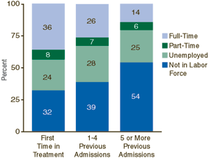 Figure 1. Employment Status Among First-Time Admissions and Repeat Admissions: 1999