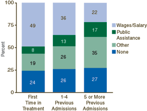 Figure 2. Primary Source of Income Among First-Time Admissions and Repeat Admissions: 1999