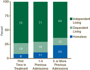 Figure 3. Living Arrangements Among First-Time Admissions and Repeat Admissions: 1999 