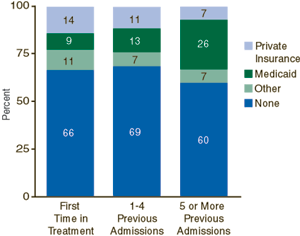 Figure 4. Health Insurance Status Among First-Time Admissions and Repeat Admissions: 1999