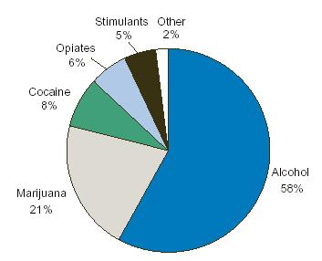 Figure 2. Primary Substance at Admission Among Outpatient Treatment Completers: 2000