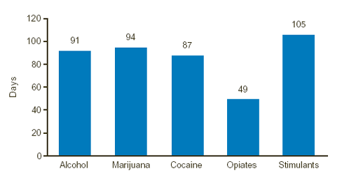 Figure 4. Median Length of Stay among Outpatient Treatment Completers, by Primary Substance: 2000