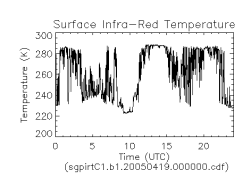 Example irt Data Plot