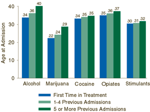 Figure 2. Average Age at Admission among First-Time Admissions and Repeat Admissions, by Primary Substance: 1999