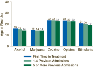 Figure 3. Average Age at First Use or First Intoxication among First-Time Admissions and Repeat Admissions, by Primary Substance: 1999
