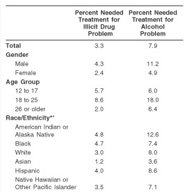 Table 2. Percentage of Persons Aged 12 or Older Who Needed Treatment for an Illicit Drug Problem or an Alcohol Problem* in the Past Year, by Demographic Characteristics: 2002