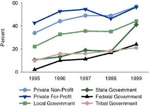 Figure 1. A line chart showing the Percent of Facilities with Managed Care Contracts, by Ownership from 1995 to 1999