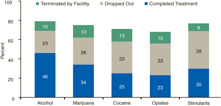 Stacked bar chart comparing Percentage of Discharges from Outpatient Substance Abuse Treatment, by Primary Substance of Abuse and Reason for Discharge in 2005. Accessible table located under figure.