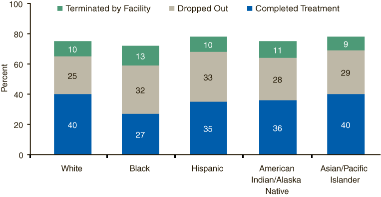 Stacked bar comparing Percentage of Discharges from Outpatient Substance Abuse Treatment, by Race/Ethnicity and Reason for Discharge in 2005. Accessible table located under figure.