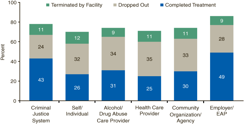 Stacked bar chart comparing Percentage of Discharges from Outpatient Substance Abuse Treatment, by Principal Source of Referral and Reason for Discharge in 2005. Accessible table located under figure.