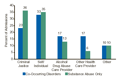 Figure 2. Referral Source for Treatment Admissions, by Psychiatric Diagnosis Status: 2000
