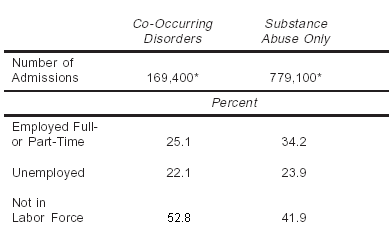 Table 1. Employment Characteristics, by Psychiatric Diagnosis Status: 2000