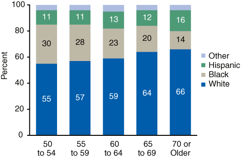 Stacked bar chart comparing Admissions Aged 50 or Older, by Age Group and Race/Ethnicity in 2005