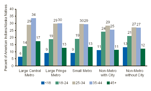 Figure 1. American Indian/Alaska Native Age at Admission, by Urbanization Level: 2000