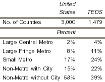 Table 1. County Urbanization in the U.S. and in Counties with Treatment Facilities Reporting to TEDS: 2000