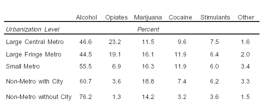 Table 3. Primary Substance of Abuse among American Indian/Alaska Natives, by Urbanization Level: 2000