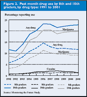 Figure 2. Past month drug use by 8th and 10th graders, by drug type: 1991 to 2001