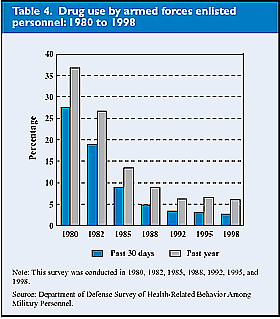 Table 4. Drug use by armed forces enlisted
personnel: 1980 to 1998