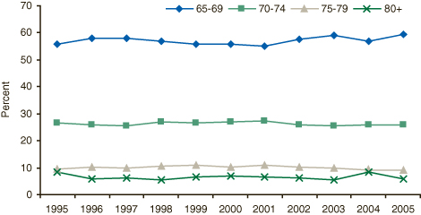 This figure is a line graph comparing admissions aged 65 or older, by age group: 1995-2005. Accessible table is located below this figure.