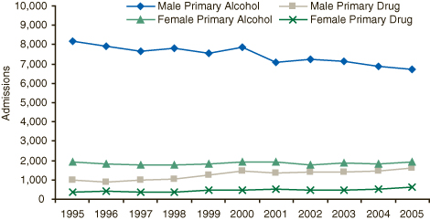 This figure is a line graph comparing admissions aged 65 or older, by gender and primary substance: 1995-2005. Accessible table is located below this figure.