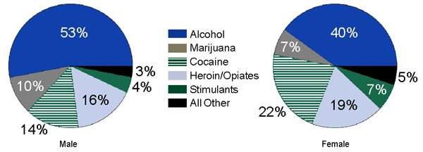 Pie Charts Showing  Male:Female Admissions to Substance Abuse Treatment, by Sex and Primary Substance of Abuse: 1998