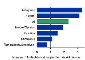 Bar Chart Showing Male:Female Admissions Ratio by Primary Substance: 1998