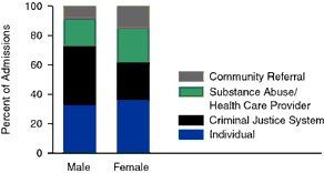 Bar Chart Showing Male:Female Admissions to Substance Abuse Treatment, by Sex and Referral Source: 1998