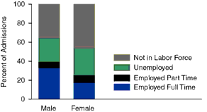 Bar Chart Showing Male:Female Admissions to Substance Abuse Treatment, by Sex and Employment Status: 1998