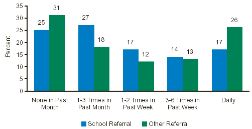 Figure 2. Frequency of Primary Substance Use among Admissions Aged 18 or Younger, by Referral Source: 2000