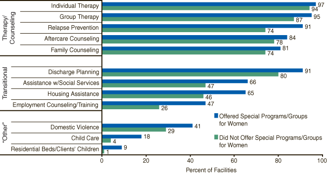 A bar chart comparing percent of Selected Services Provided, by Whether Facilities Offered Special Programs or Groups for Women in 2005. Accessible table version of data below the figure.