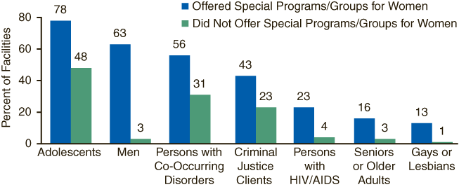 Bar chart comparing percent of Other Types of Clients Served, by Whether Facilities Offered Special Programs or Groups for Women in 2005. Accessible table version of data below the figure.