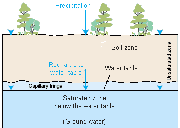 Drawing showing how surface water infiltrates into the ground to be stored in aquifers. 