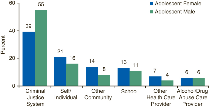 This figure is a double stacked bar graph comparing adolescent admissions, by referral source and gender: 2005.  Accessible table located below this figure.