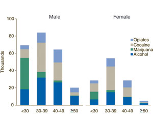 Figure 2. Black Admissions to Substance Abuse Treatment, by Primary Substance, Sex, and Age Group: 1999