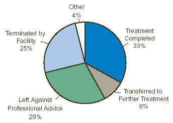 Figure 1. Reasons for Discharge among Long-term Residential Treatment Discharges: 2000