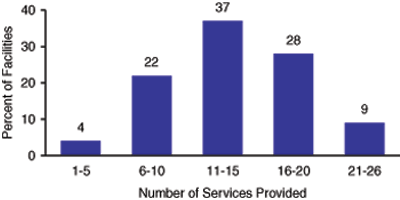 Figure 1. Percent of Facilities Providing Specified Numbers of Services: 2000 