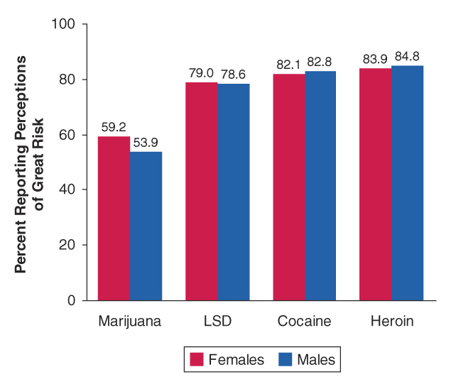 Figure 1.  Percentages of Youths Aged 12 to 17 Reporting Perceptions of Great Risk from Using Illicit Drugs Once or Twice a Week, by Gender: 1999