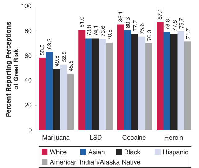 Figure 2. Percentages of Youths Aged 12 to 17 Reporting Perceptions of Great Risk from Using Illicit Drugs Once or Twice a Week, by Race/Ethnicity: 1999