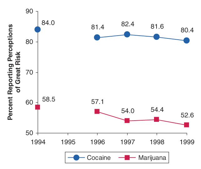 Figure 3.  Percentages of Youths Aged 12 to 17 Reporting Perceptions of Great Risk from Using Illicit Drugs: 1994 to 1999