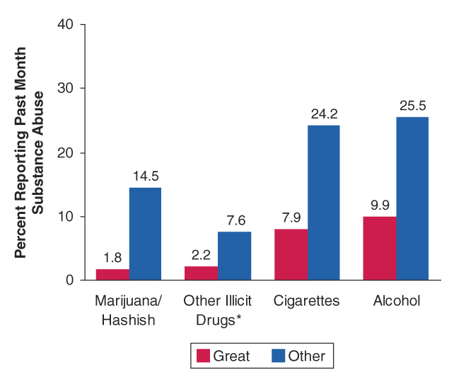Figure 4.  Percentages of Youths Aged 12 to 17 Reporting Past Month Substance Use, by Perceived Risk from Smoking Marijuana Once/Twice a Week: 1999